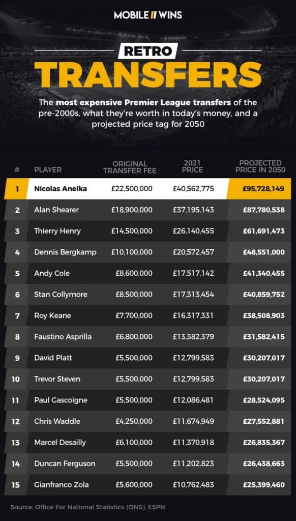 Most expensive Premier League transfers from pre-2000s