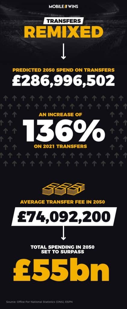 Predicted 2050 spend on football transfers