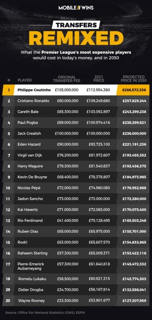 Most lucrative & infamous transfers - Remixed by Mobile Wins Sports